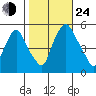 Back Creek entrance tide chart for Thursday, October 24, 2024