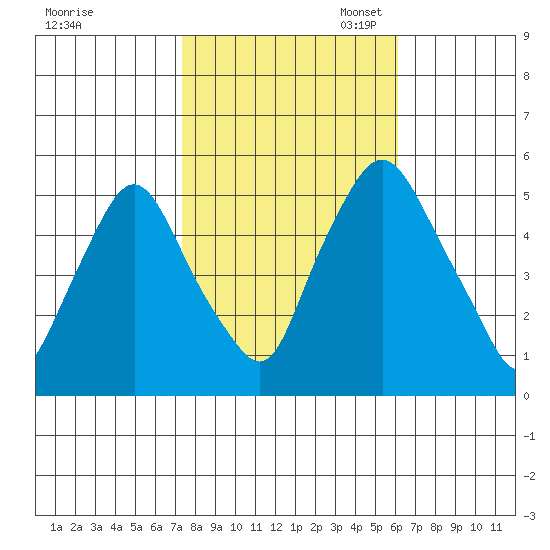 Back Creek entrance tide chart for Friday, October 25, 2024