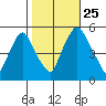 Back Creek entrance tide chart for Friday, October 25, 2024