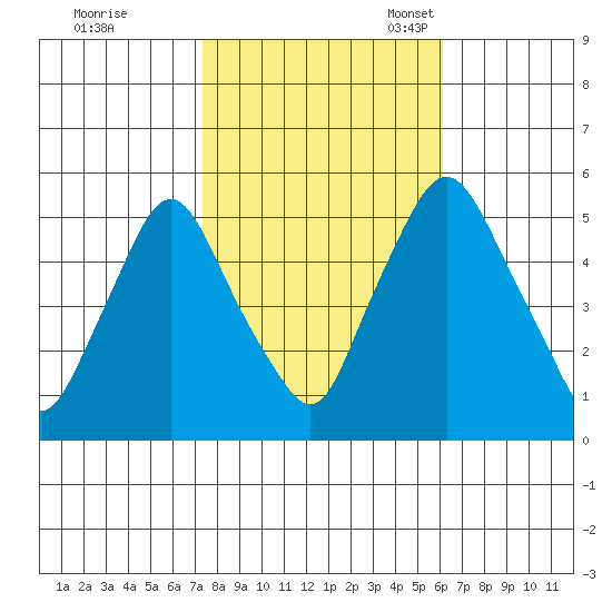 Back Creek entrance tide chart for Saturday, October 26, 2024