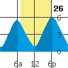 Back Creek entrance tide chart for Saturday, October 26, 2024