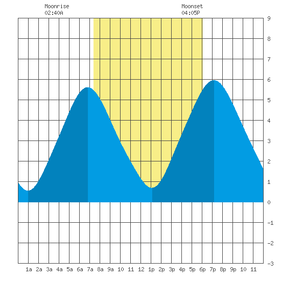 Back Creek entrance tide chart for Sunday, October 27, 2024
