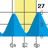 Back Creek entrance tide chart for Sunday, October 27, 2024