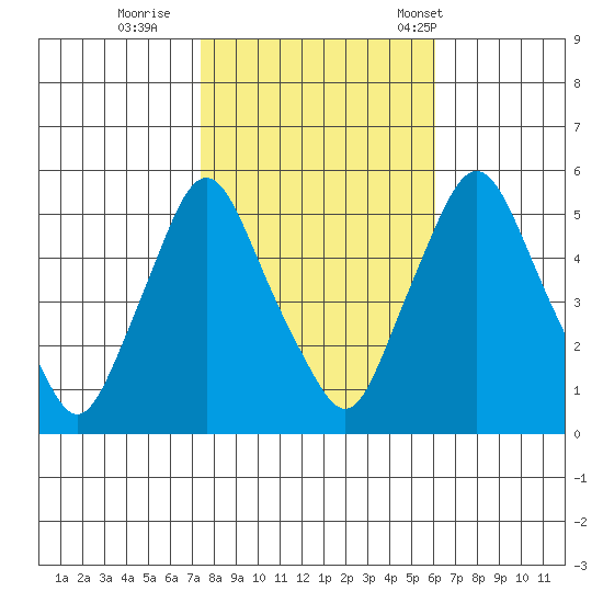 Back Creek entrance tide chart for Monday, October 28, 2024