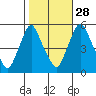 Back Creek entrance tide chart for Monday, October 28, 2024