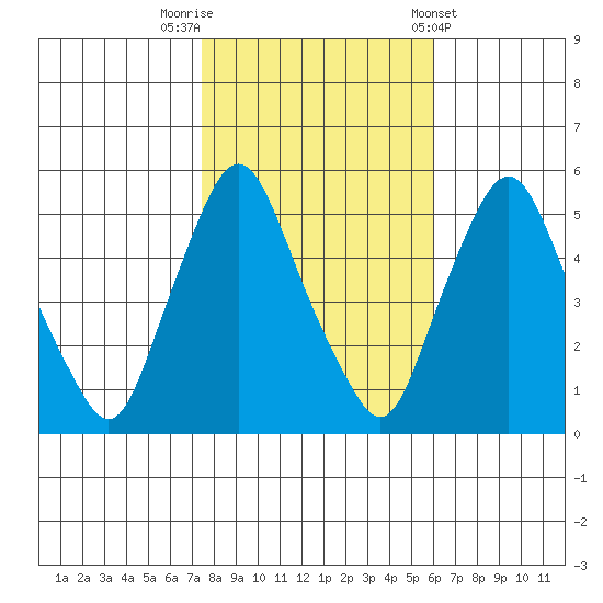 Back Creek entrance tide chart for Wednesday, October 30, 2024