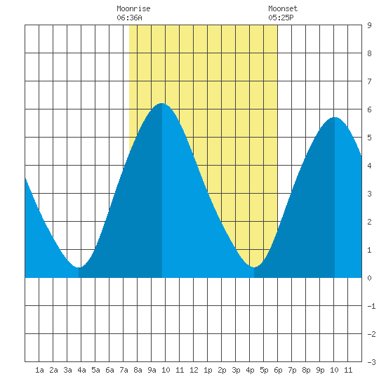 Back Creek entrance tide chart for Thursday, October 31, 2024