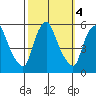 Back Creek entrance tide chart for Friday, October 4, 2024
