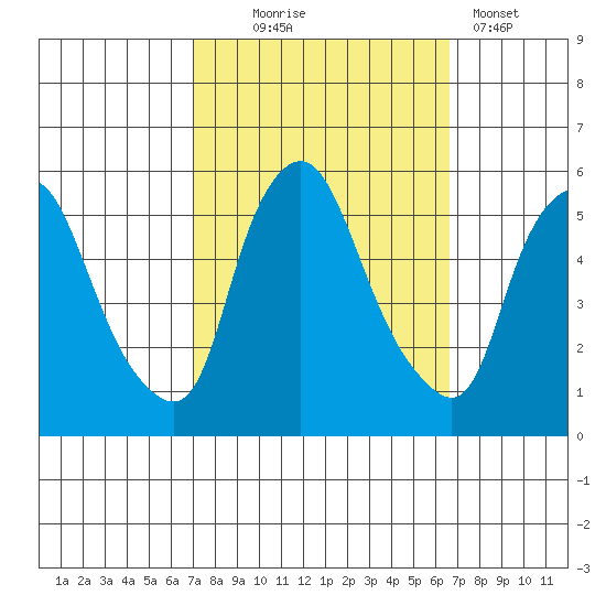 Back Creek entrance tide chart for Saturday, October 5, 2024