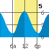 Back Creek entrance tide chart for Saturday, October 5, 2024