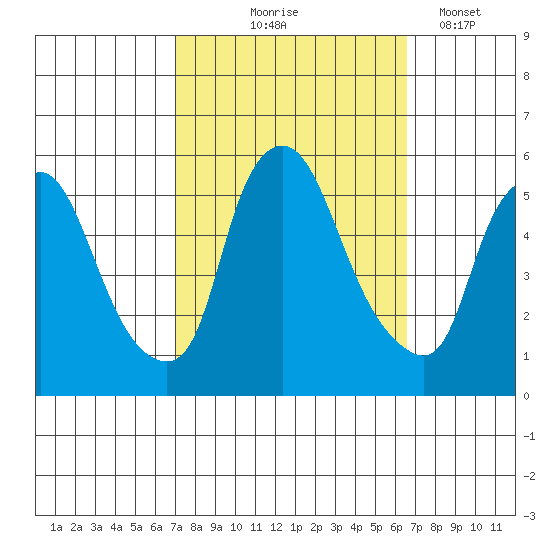 Back Creek entrance tide chart for Sunday, October 6, 2024