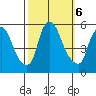 Back Creek entrance tide chart for Sunday, October 6, 2024