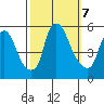 Back Creek entrance tide chart for Monday, October 7, 2024