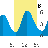 Back Creek entrance tide chart for Tuesday, October 8, 2024