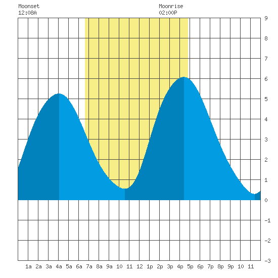 Back Creek entrance tide chart for Sunday, November 10, 2024