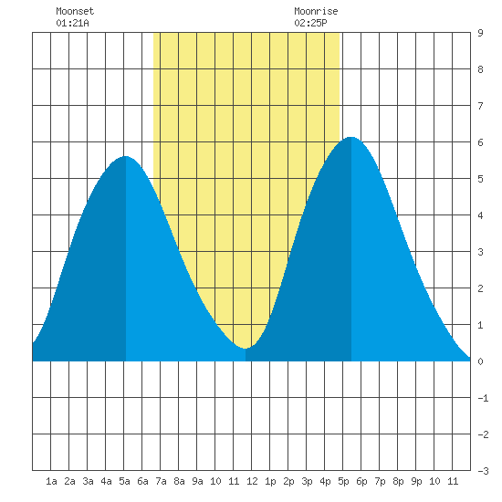 Back Creek entrance tide chart for Monday, November 11, 2024