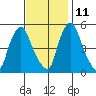 Back Creek entrance tide chart for Monday, November 11, 2024
