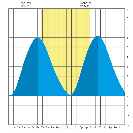 Back Creek entrance tide chart for Tuesday, November 12, 2024