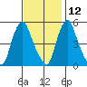 Back Creek entrance tide chart for Tuesday, November 12, 2024