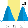 Back Creek entrance tide chart for Wednesday, November 13, 2024