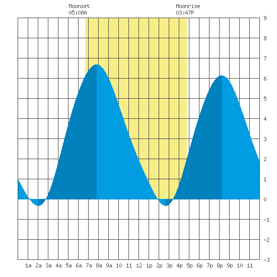 Back Creek entrance tide chart for Thursday, November 14, 2024