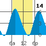 Back Creek entrance tide chart for Thursday, November 14, 2024