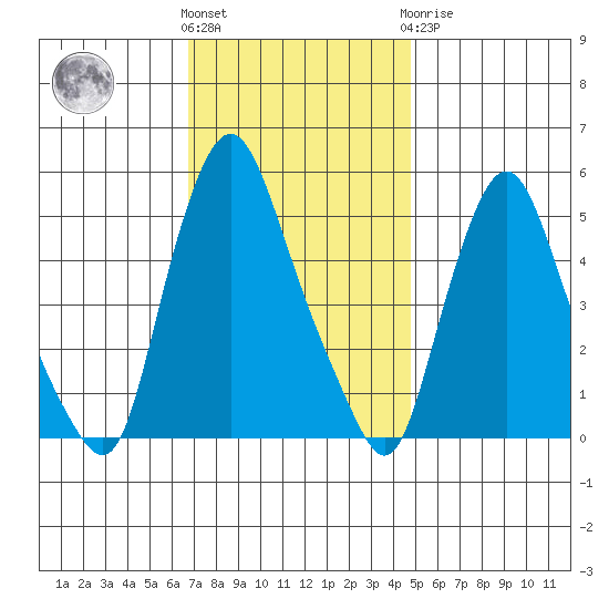 Back Creek entrance tide chart for Friday, November 15, 2024