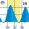 Back Creek entrance tide chart for Friday, November 15, 2024