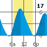 Back Creek entrance tide chart for Sunday, November 17, 2024