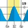 Back Creek entrance tide chart for Tuesday, November 19, 2024
