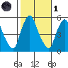 Back Creek entrance tide chart for Friday, November 1, 2024