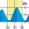 Back Creek entrance tide chart for Thursday, November 21, 2024