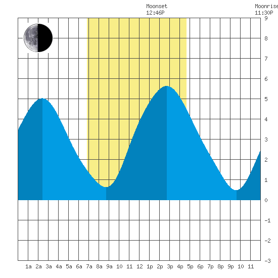 Back Creek entrance tide chart for Friday, November 22, 2024