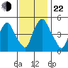 Back Creek entrance tide chart for Friday, November 22, 2024