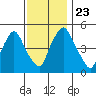 Back Creek entrance tide chart for Saturday, November 23, 2024