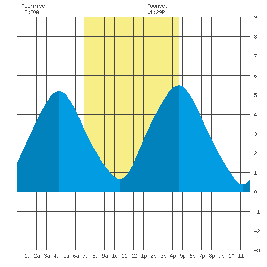 Back Creek entrance tide chart for Sunday, November 24, 2024