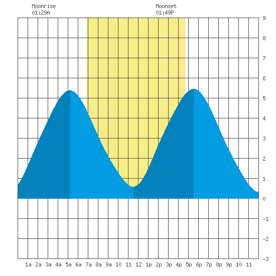 Back Creek entrance tide chart for Monday, November 25, 2024