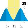 Back Creek entrance tide chart for Monday, November 25, 2024