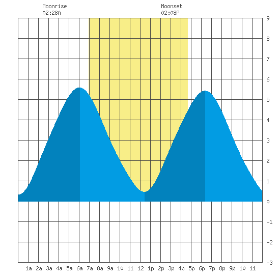Back Creek entrance tide chart for Tuesday, November 26, 2024