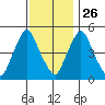 Back Creek entrance tide chart for Tuesday, November 26, 2024