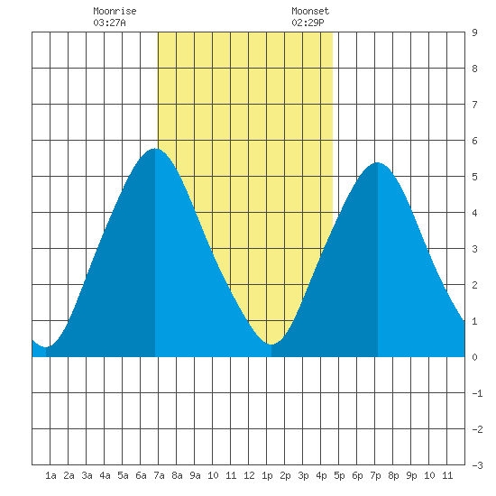 Back Creek entrance tide chart for Wednesday, November 27, 2024