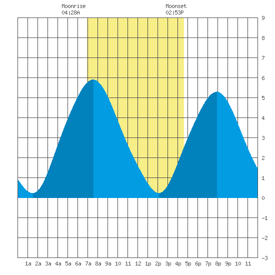 Back Creek entrance tide chart for Thursday, November 28, 2024
