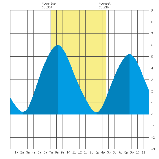 Back Creek entrance tide chart for Friday, November 29, 2024
