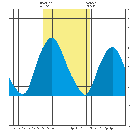 Back Creek entrance tide chart for Saturday, November 30, 2024