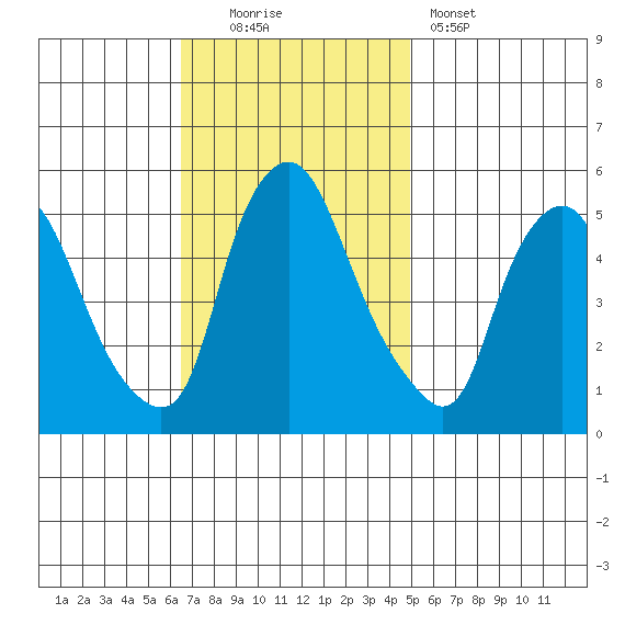 Back Creek entrance tide chart for Sunday, November 3, 2024