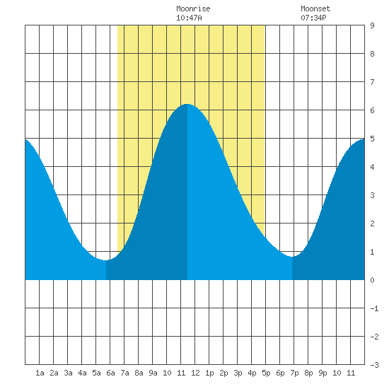 Back Creek entrance tide chart for Tuesday, November 5, 2024