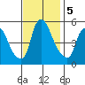 Back Creek entrance tide chart for Tuesday, November 5, 2024