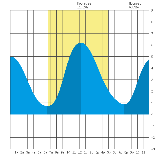 Back Creek entrance tide chart for Wednesday, November 6, 2024