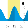 Back Creek entrance tide chart for Wednesday, November 6, 2024