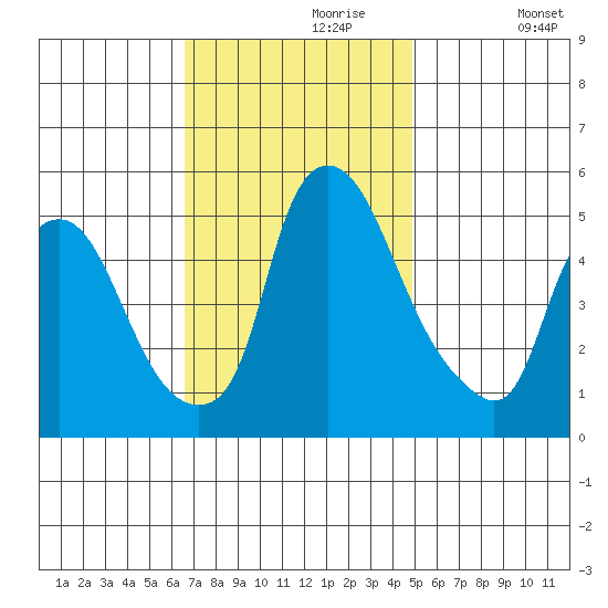 Back Creek entrance tide chart for Thursday, November 7, 2024